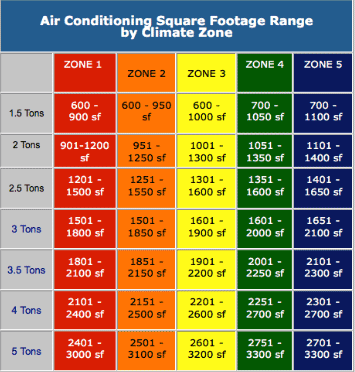 What Size HVAC System Do You need? HVAC Sizing Explained for Boise What Size HVAC System Do You need? HVAC Sizing Explained for Boise